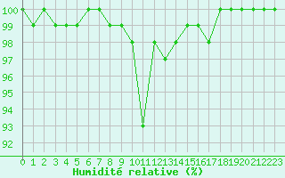 Courbe de l'humidit relative pour Hattula Lepaa