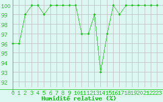 Courbe de l'humidit relative pour Elsenborn (Be)