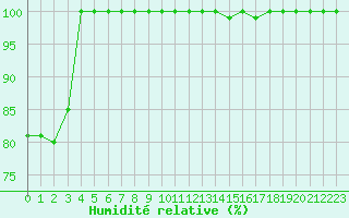 Courbe de l'humidit relative pour Feldberg-Schwarzwald (All)