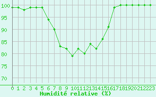 Courbe de l'humidit relative pour Flisa Ii