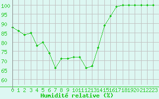Courbe de l'humidit relative pour Kilpisjarvi Saana