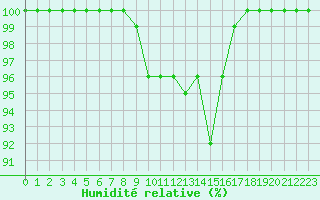 Courbe de l'humidit relative pour Elsenborn (Be)