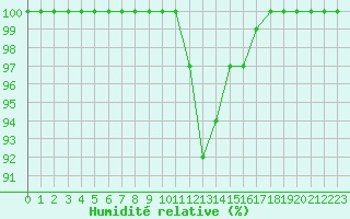 Courbe de l'humidit relative pour Retie (Be)