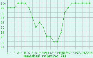 Courbe de l'humidit relative pour La Rochelle - Aerodrome (17)