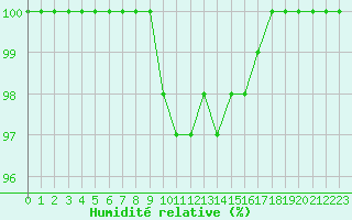 Courbe de l'humidit relative pour Bechet