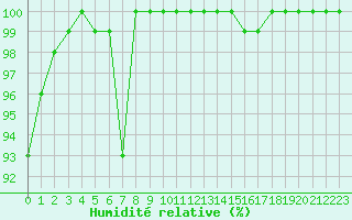 Courbe de l'humidit relative pour Creil (60)