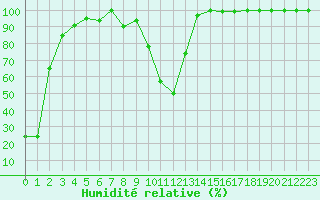 Courbe de l'humidit relative pour Saentis (Sw)