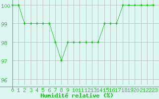 Courbe de l'humidit relative pour Mont-Aigoual (30)