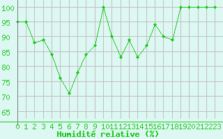 Courbe de l'humidit relative pour Pian Rosa (It)