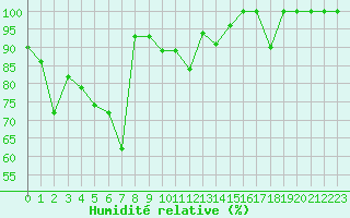 Courbe de l'humidit relative pour Saentis (Sw)