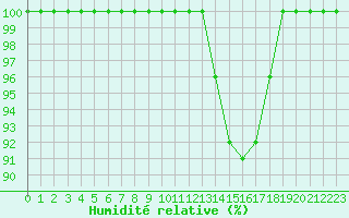 Courbe de l'humidit relative pour Ernage (Be)