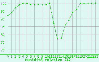 Courbe de l'humidit relative pour Warburg
