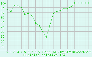 Courbe de l'humidit relative pour Solenzara - Base arienne (2B)