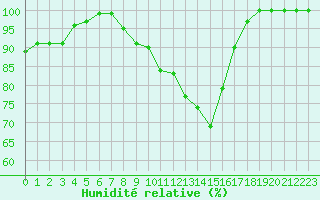 Courbe de l'humidit relative pour Melle (Be)