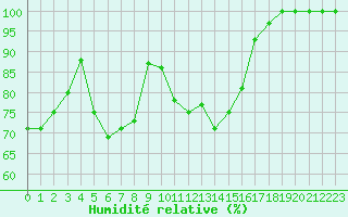 Courbe de l'humidit relative pour la bouée 62165