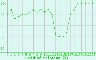 Courbe de l'humidit relative pour Nevers (58)