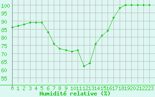 Courbe de l'humidit relative pour Harsfjarden