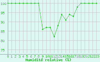Courbe de l'humidit relative pour Cervia