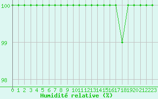 Courbe de l'humidit relative pour Balikesir