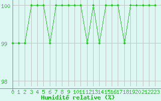 Courbe de l'humidit relative pour Dunkeswell Aerodrome
