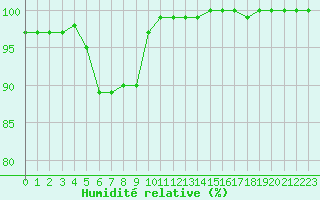 Courbe de l'humidit relative pour Scilly - Saint Mary's (UK)