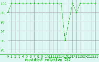 Courbe de l'humidit relative pour Grand Saint Bernard (Sw)