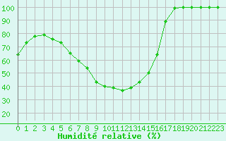 Courbe de l'humidit relative pour Vesanto Kk