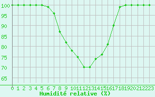 Courbe de l'humidit relative pour Mantsala Hirvihaara