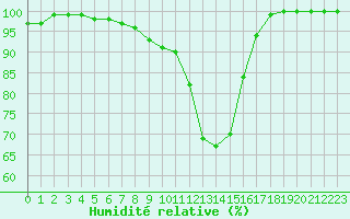 Courbe de l'humidit relative pour Diepenbeek (Be)