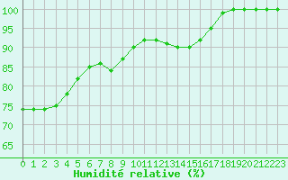 Courbe de l'humidit relative pour la bouée 62140