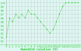 Courbe de l'humidit relative pour Saint-Quentin (02)