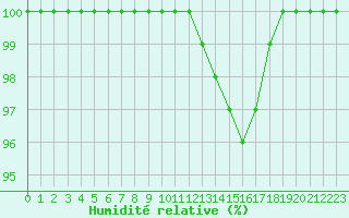 Courbe de l'humidit relative pour Lerida (Esp)