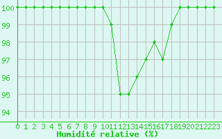Courbe de l'humidit relative pour Metz (57)