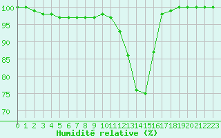 Courbe de l'humidit relative pour Vichy (03)