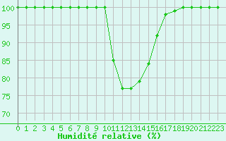 Courbe de l'humidit relative pour Prostejov