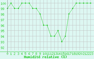 Courbe de l'humidit relative pour Nancy - Ochey (54)