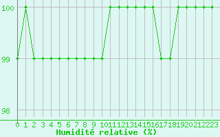 Courbe de l'humidit relative pour Mont-Saint-Vincent (71)