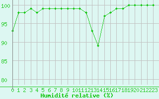 Courbe de l'humidit relative pour Chteaudun (28)