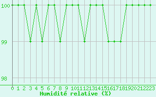 Courbe de l'humidit relative pour Pudasjrvi lentokentt