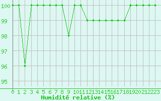 Courbe de l'humidit relative pour La Dle (Sw)