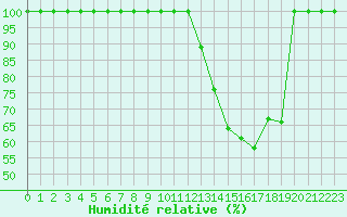 Courbe de l'humidit relative pour Buzenol (Be)