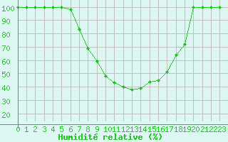 Courbe de l'humidit relative pour Cuprija