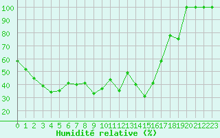 Courbe de l'humidit relative pour Feldberg-Schwarzwald (All)