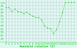 Courbe de l'humidit relative pour Kvarn