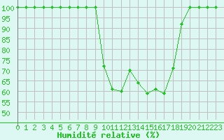 Courbe de l'humidit relative pour Istres (13)