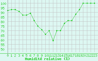 Courbe de l'humidit relative pour Balikesir