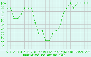 Courbe de l'humidit relative pour Antalya Gazipasa