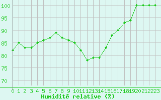 Courbe de l'humidit relative pour Berne Liebefeld (Sw)