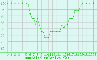 Courbe de l'humidit relative pour Aktion Airport