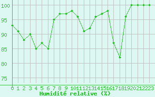 Courbe de l'humidit relative pour Vaestmarkum